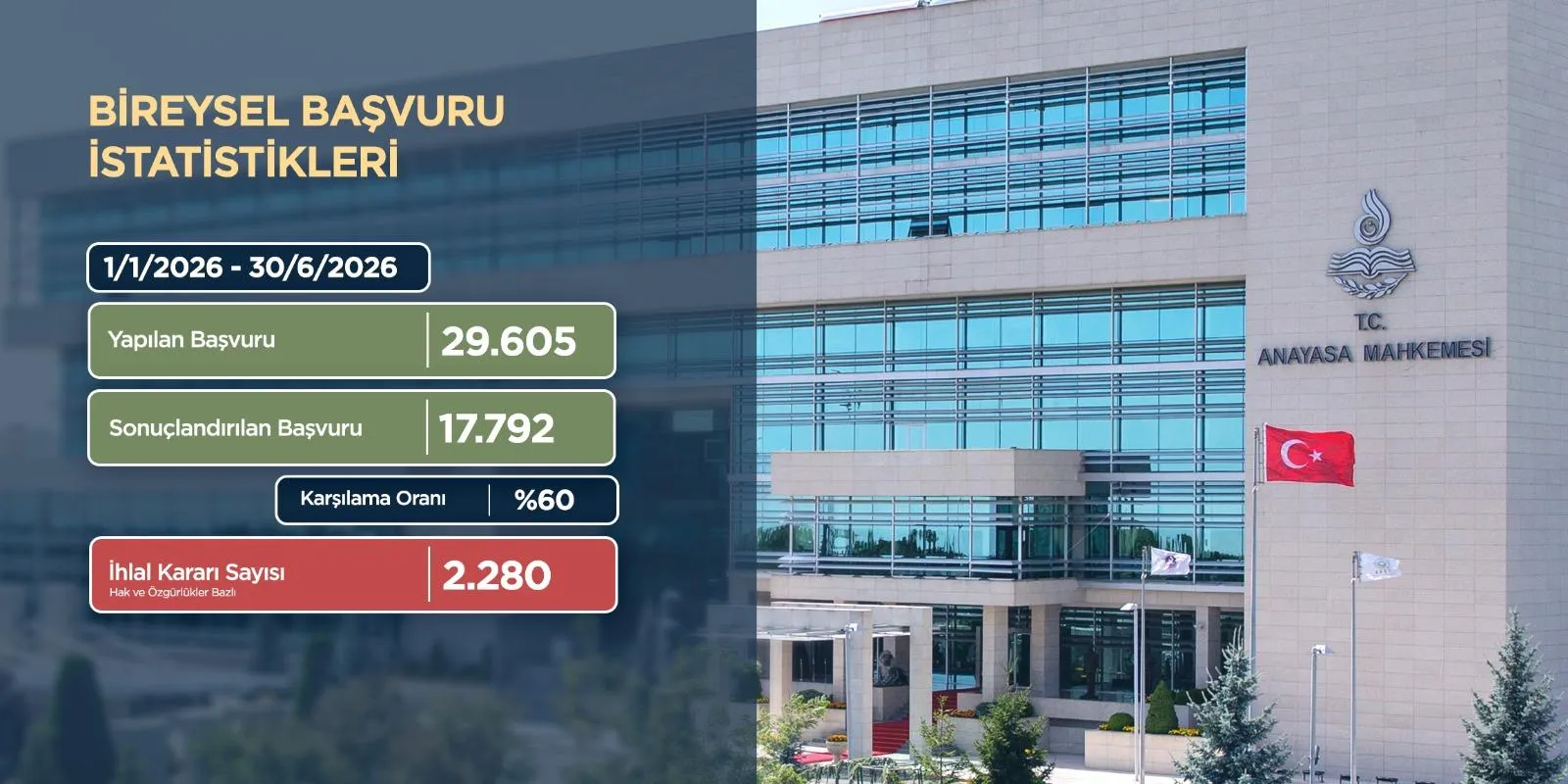 Anayasa Mahkemesi bireysel başvurularda 14 yıllık bilançoyu açıkladı