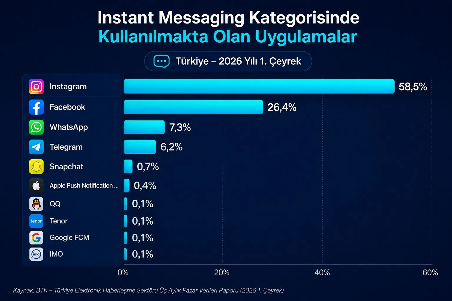 İnternet trafiğinde lider YouTube: Mesajlaşma ise şaşırttı