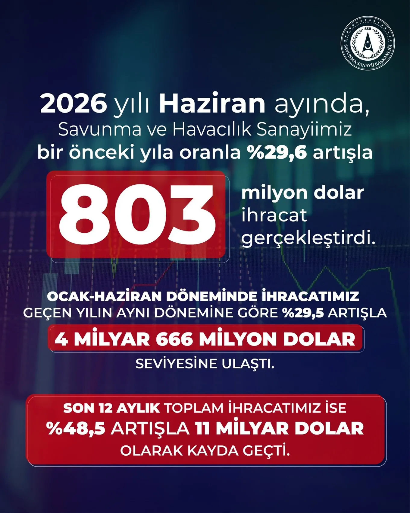 Türk savunma sanayii ihracatta 11 milyar dolar barajını aştı