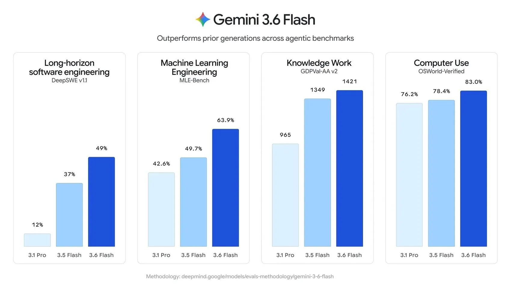 Gemini 3.6 Flash tanıtıldı, Gemini 4 doğrulandı: İşte detaylar