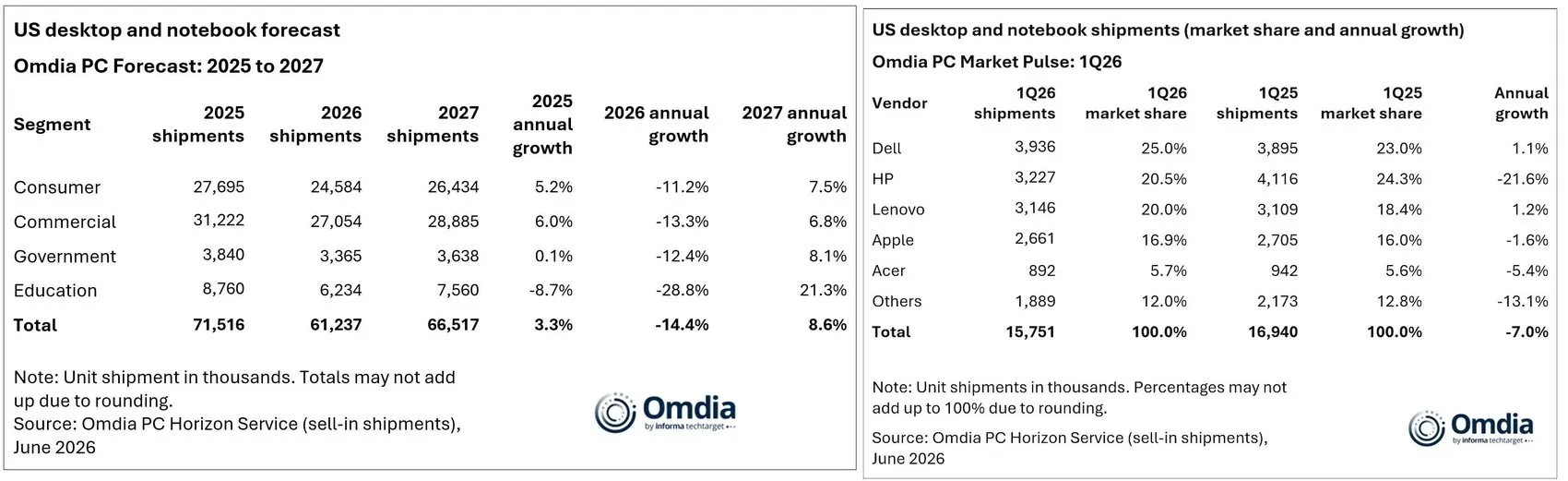 Yapay zekâ çipleri PC pazarını vurdu: Satışlar çakıldı