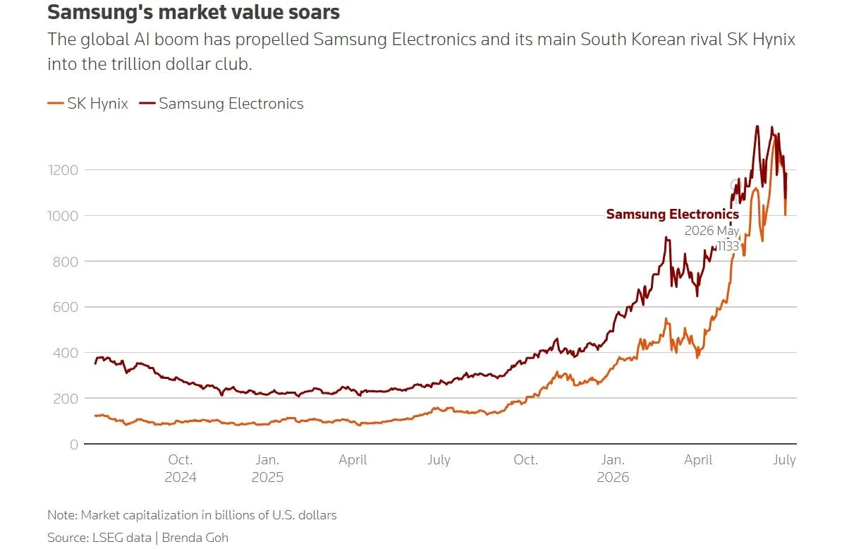 Samsung, rekor kâr açıklasa da hisseleri sert düştü