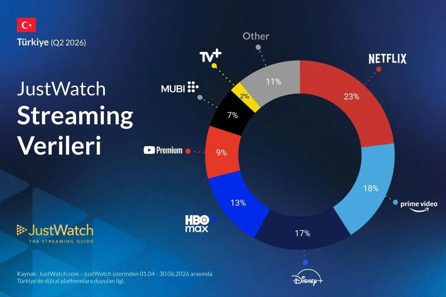 Türkiye'de en çok tercih edilen dijital yayın platformu açıklandı
