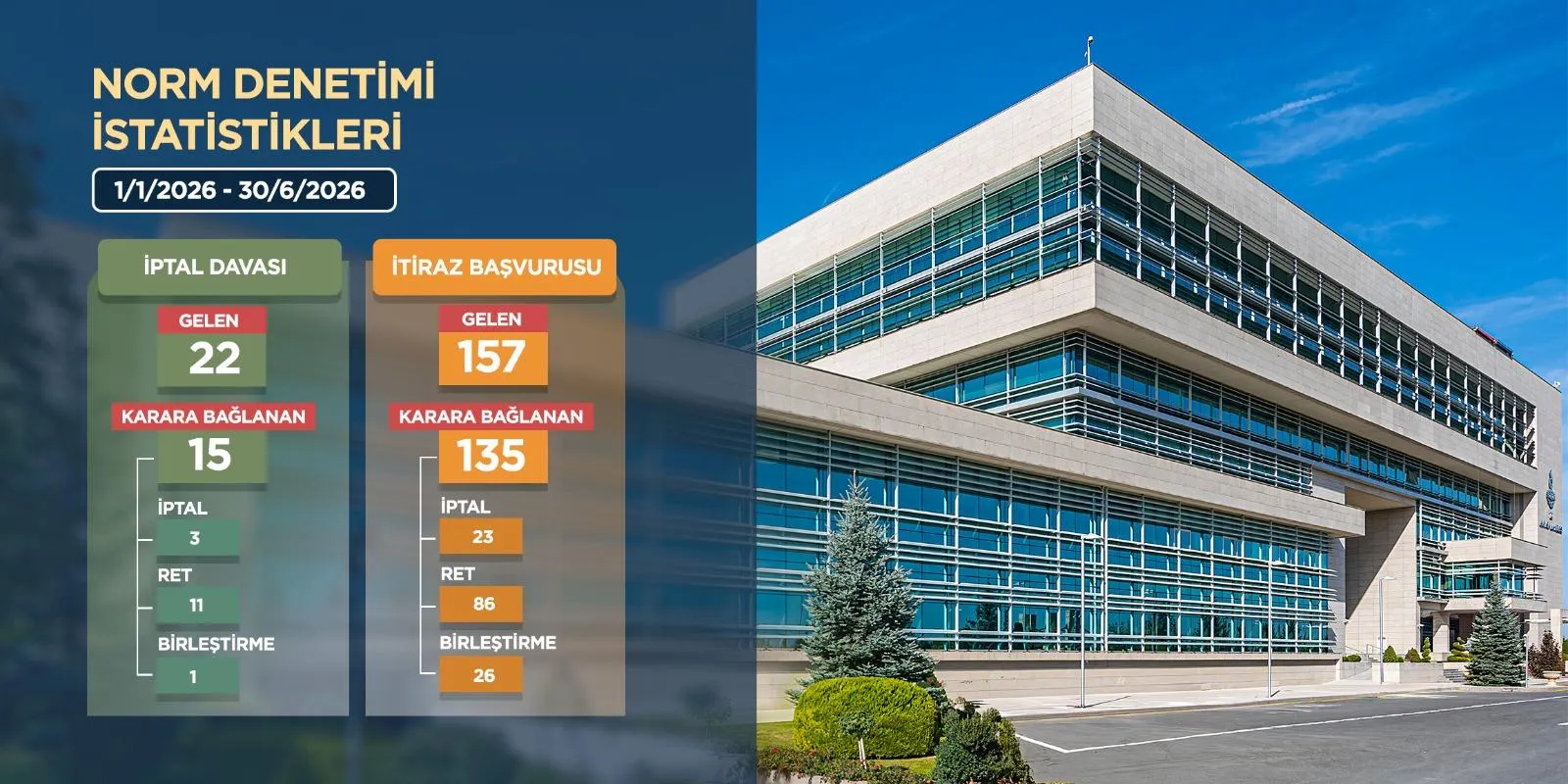 Anayasa Mahkemesi bireysel başvurularda 14 yıllık bilançoyu açıkladı