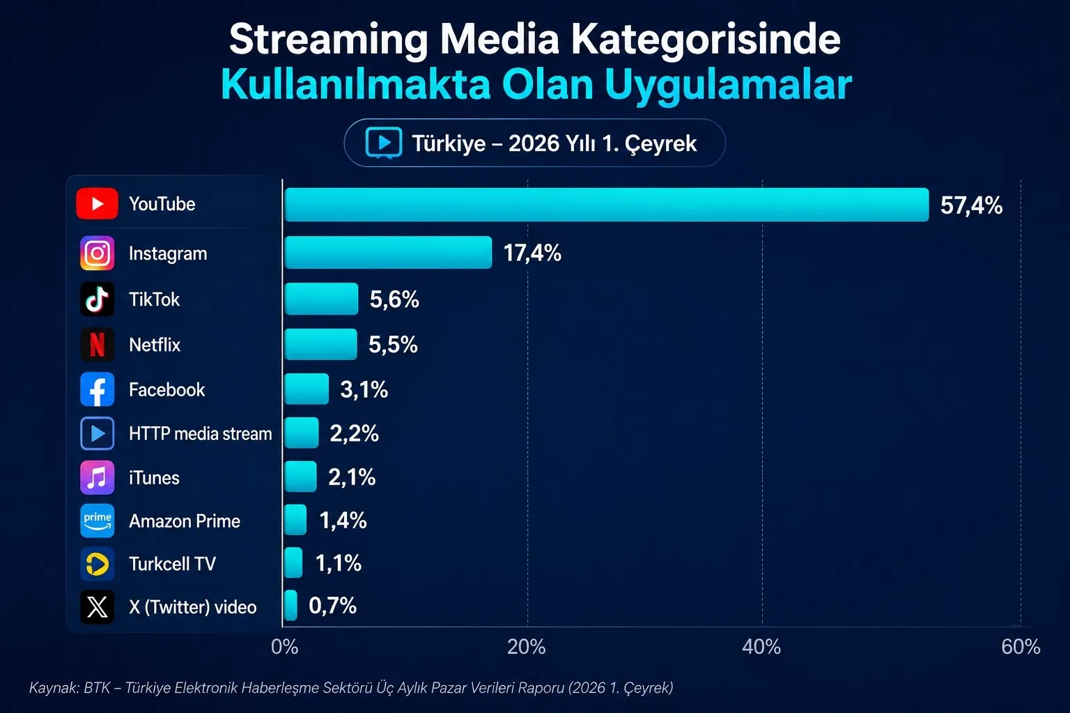 İnternet trafiğinde lider YouTube: Mesajlaşma ise şaşırttı
