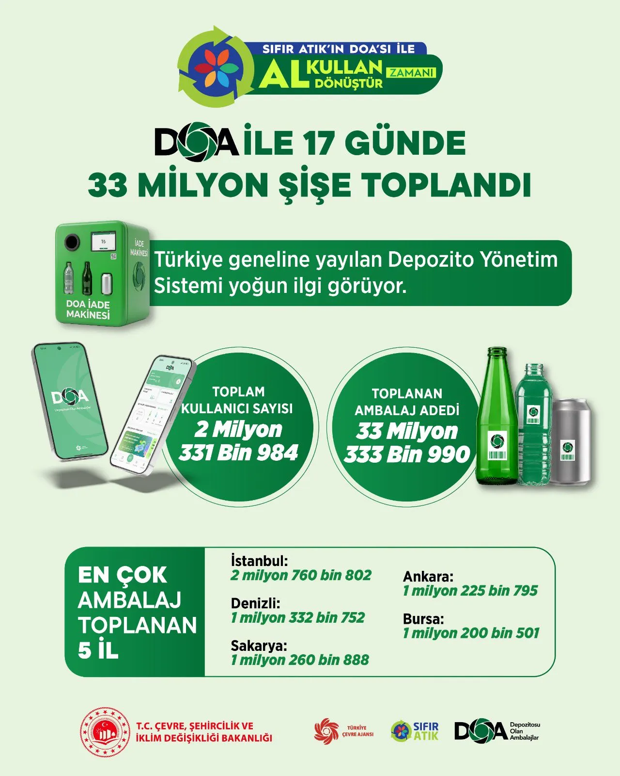 Boş şişeleri getirip para kazandığınız sistemde 33 milyon rakamı aşıldı
