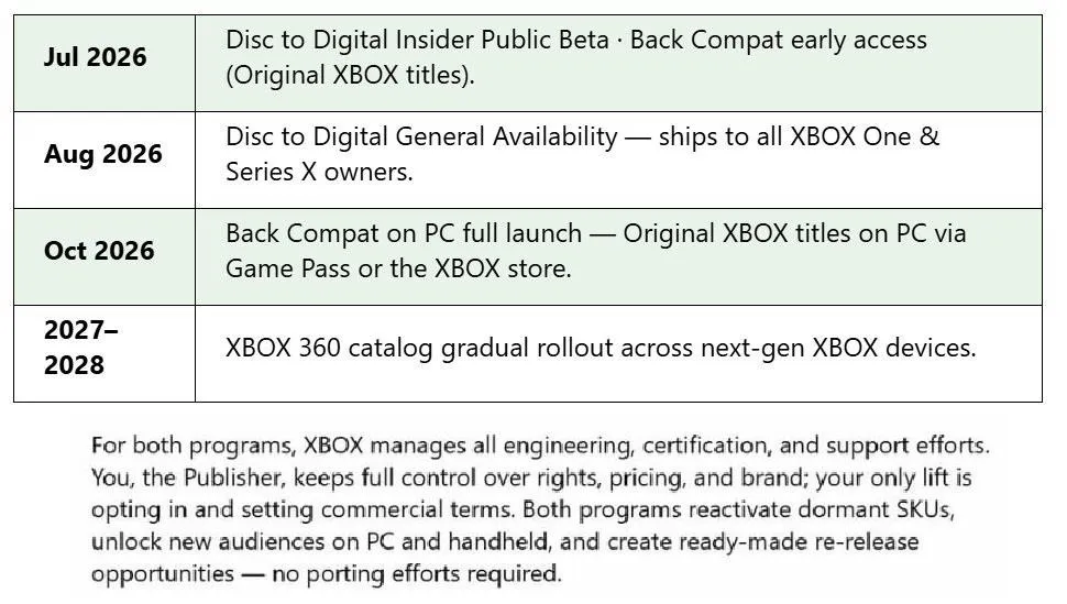Xbox'ta fiziksel diskler dijital lisansa dönüşüyor: Tarih sızdı