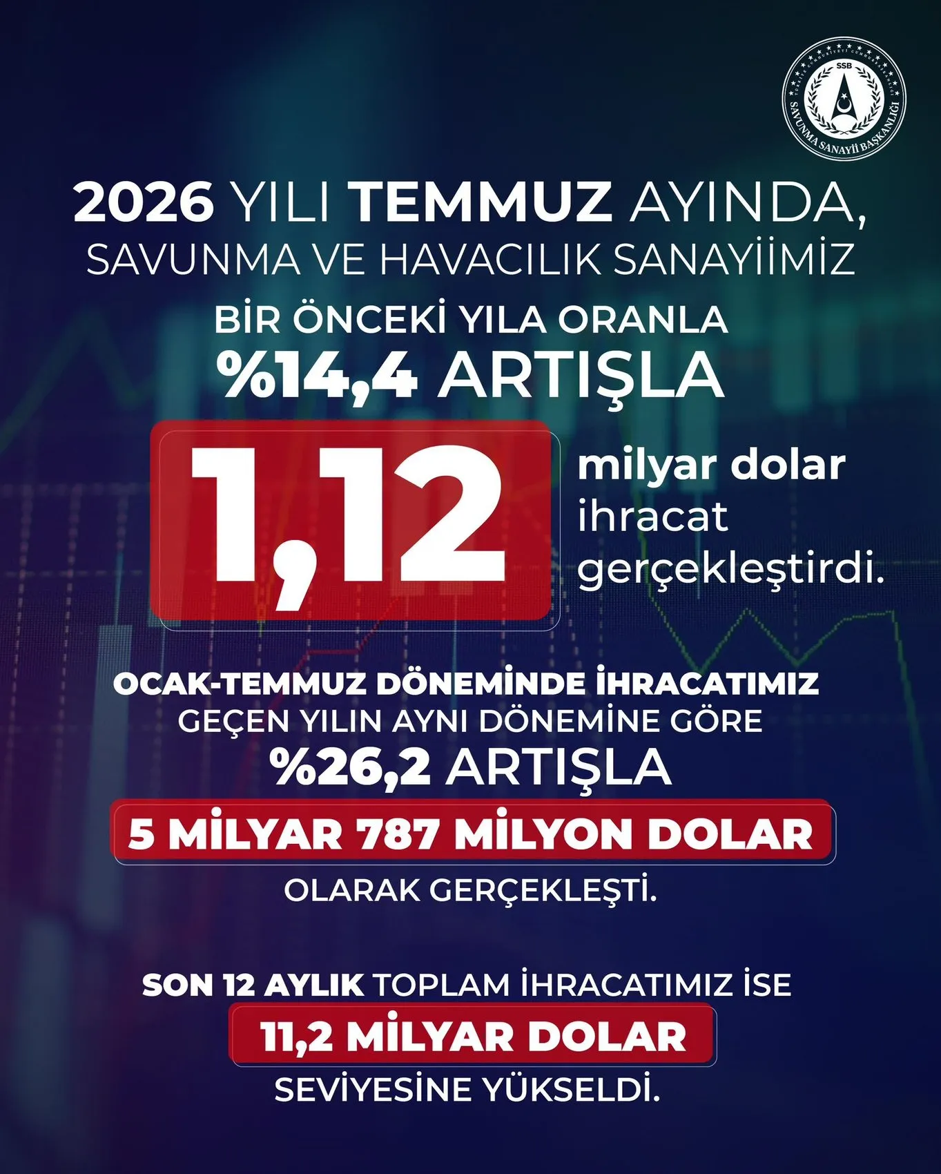 Türk savunma sanayii ihracatta vites yükseltti