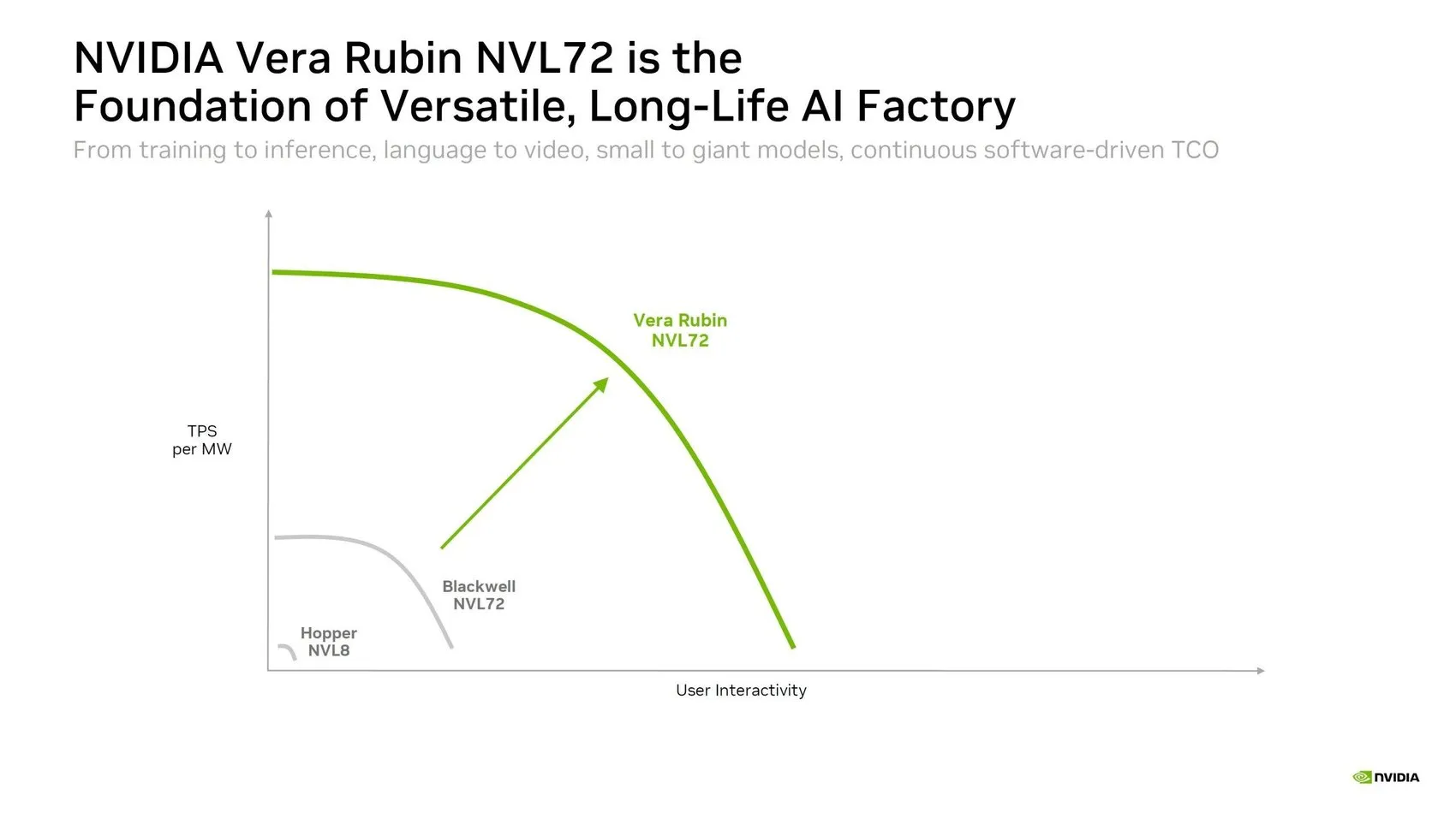 Nvidia Vera Rubin, Blackwell'e fark attı: 30 kat daha güçlü