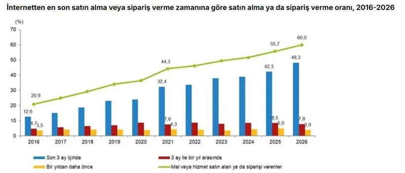 TÜİK açıkladı: Türkiye'de internet kullanımı yüzde 92,3'e ulaştı