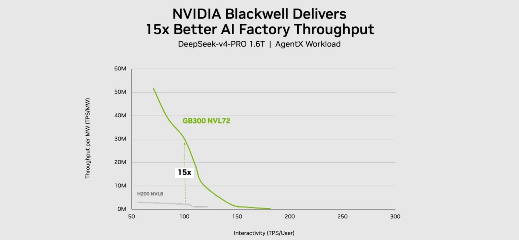 Nvidia Vera Rubin, Blackwell'e fark attı: 30 kat daha güçlü