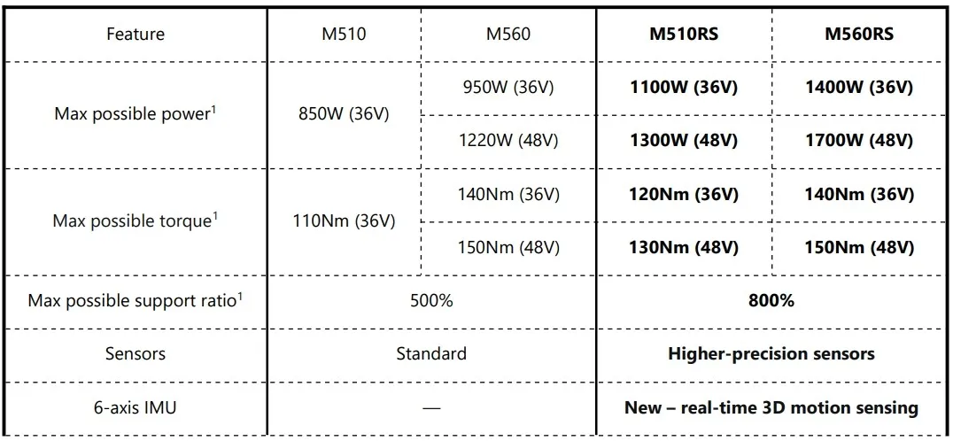 Elektrikli bisiklet dünyasını sarsacak motor: 1.700 watt güç