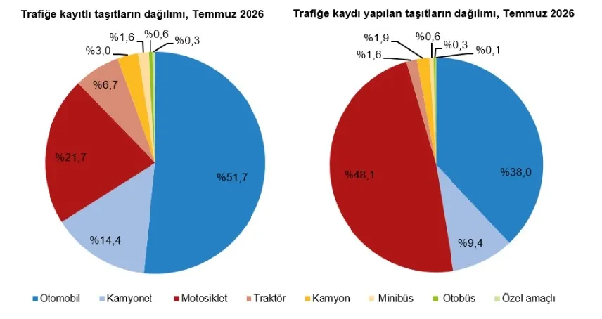 Trafikteki yeni araç sayısı düştü