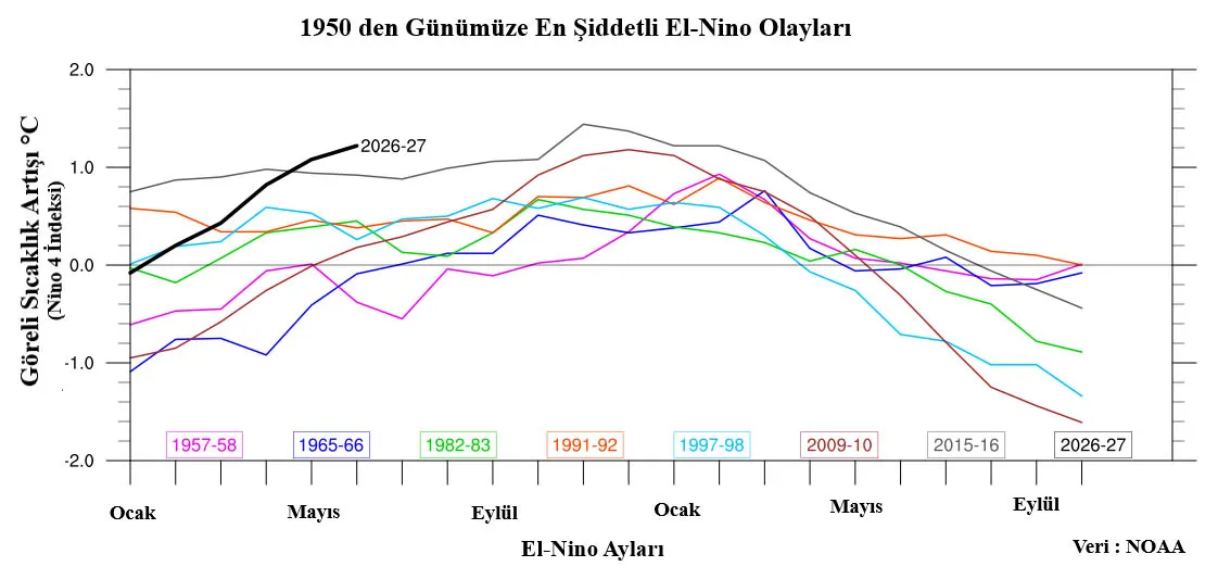Rekor sıcaklıklar kapıda Son 150 yılın en güçlü El Nino dönemi başlıyor