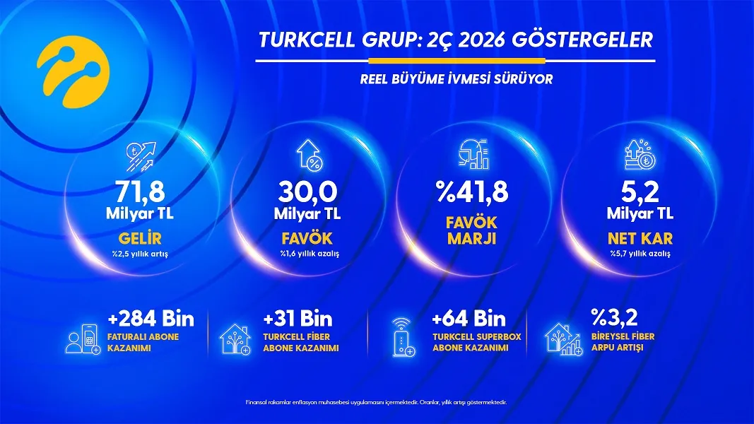 Turkcell 40 milyon aboneyi aştı ve 5,2 milyar TL kar açıkladı
