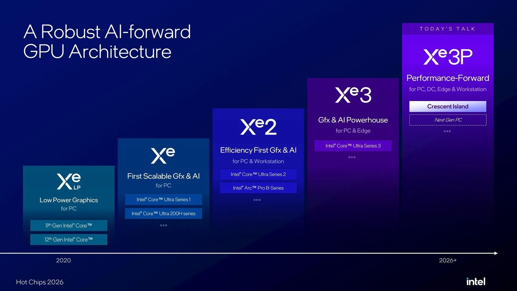 Intel, AI hızlandırıcısı ve yeni Xe3P mimarisini detaylandırdı