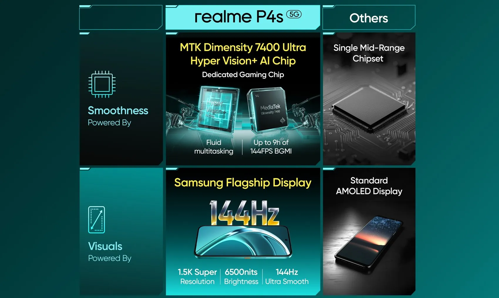 Realme P4s 5G işlemcisi