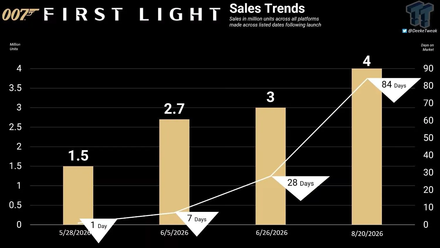 007 First Light rekora koşuyor: 4 milyonu geride bıraktı