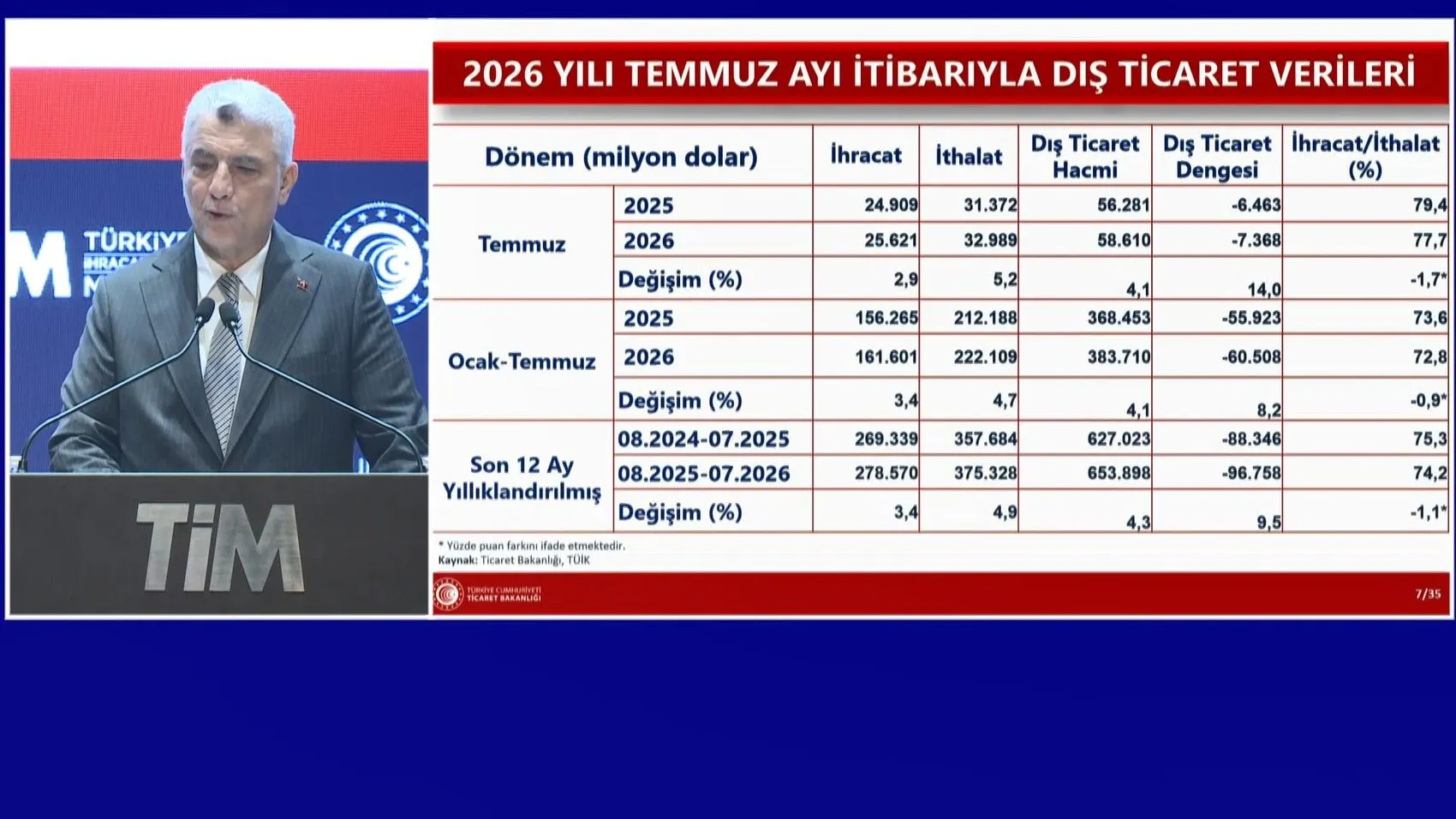 İhracatta yeni rekor Temmuz ayı 25,6 milyar dolarla kapandı