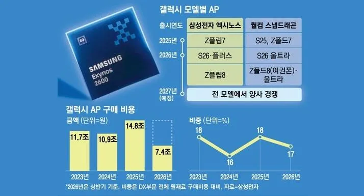 Exynos 2700, Snapdragon 8 Elite Gen 6 Pro ile kıyaslandı
