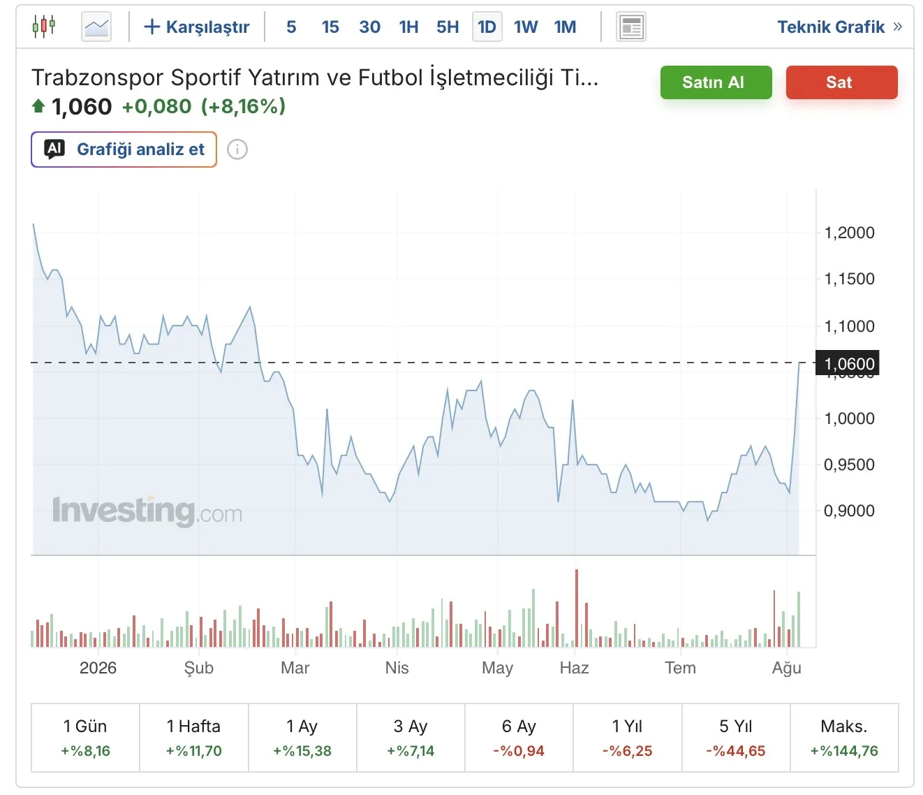 Salah transferi rekor getirdi: Fan token yükseldi, Passolig çöktü