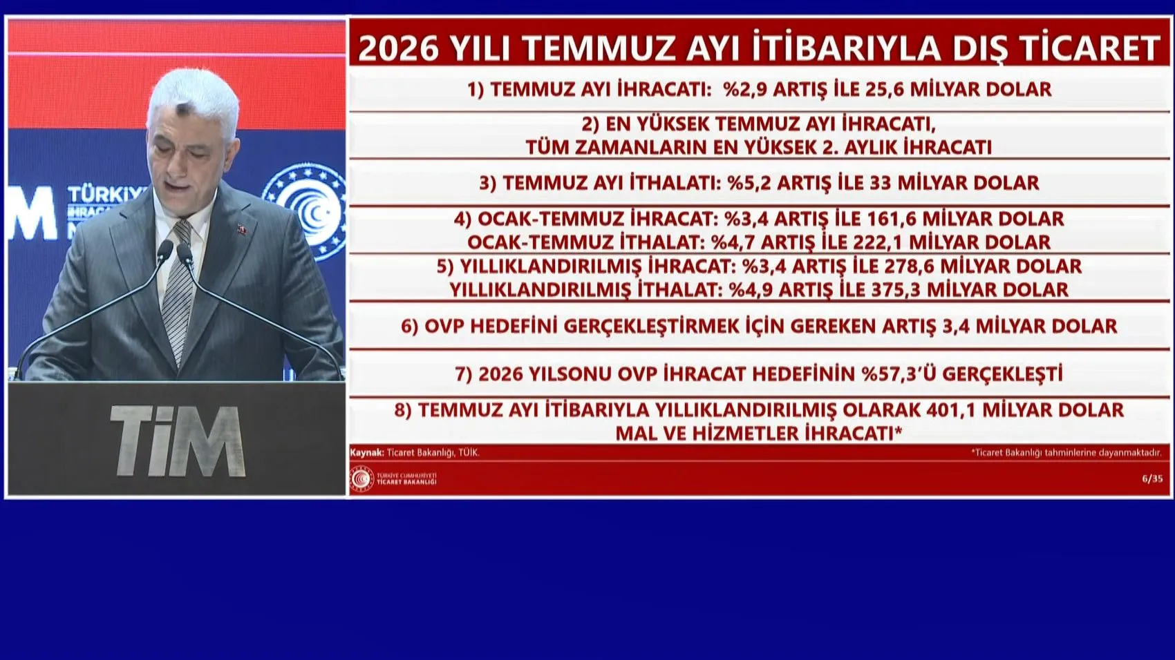 İhracatta yeni rekor Temmuz ayı 25,6 milyar dolarla kapandı