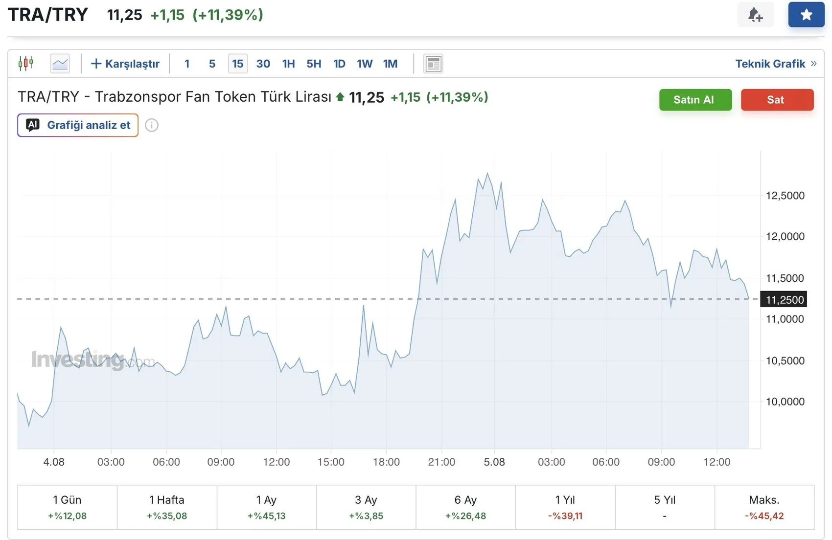 Salah transferi rekor getirdi: Fan token yükseldi, Passolig çöktü