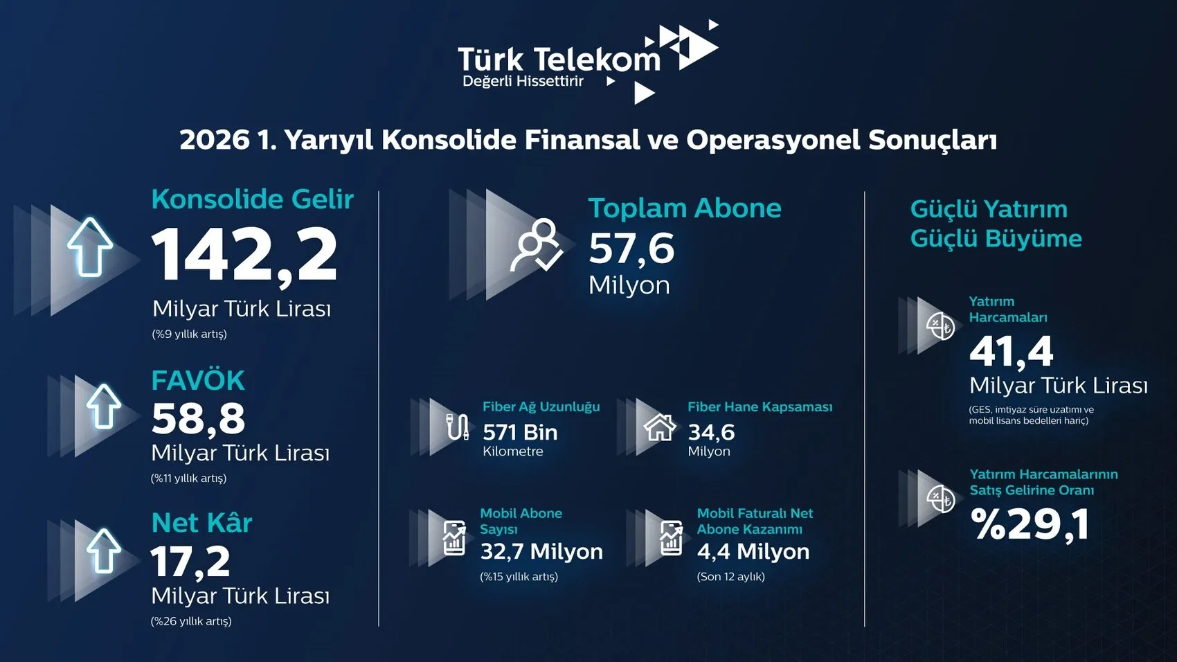 Türk Telekom yılın ilk yarısında 17,2 milyar lira kar açıkladı