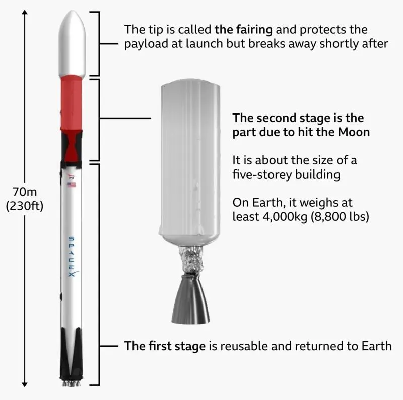 SpaceX roketinin parçası Ay'a çarptı: Çarpışmanın izi sürülüyor
