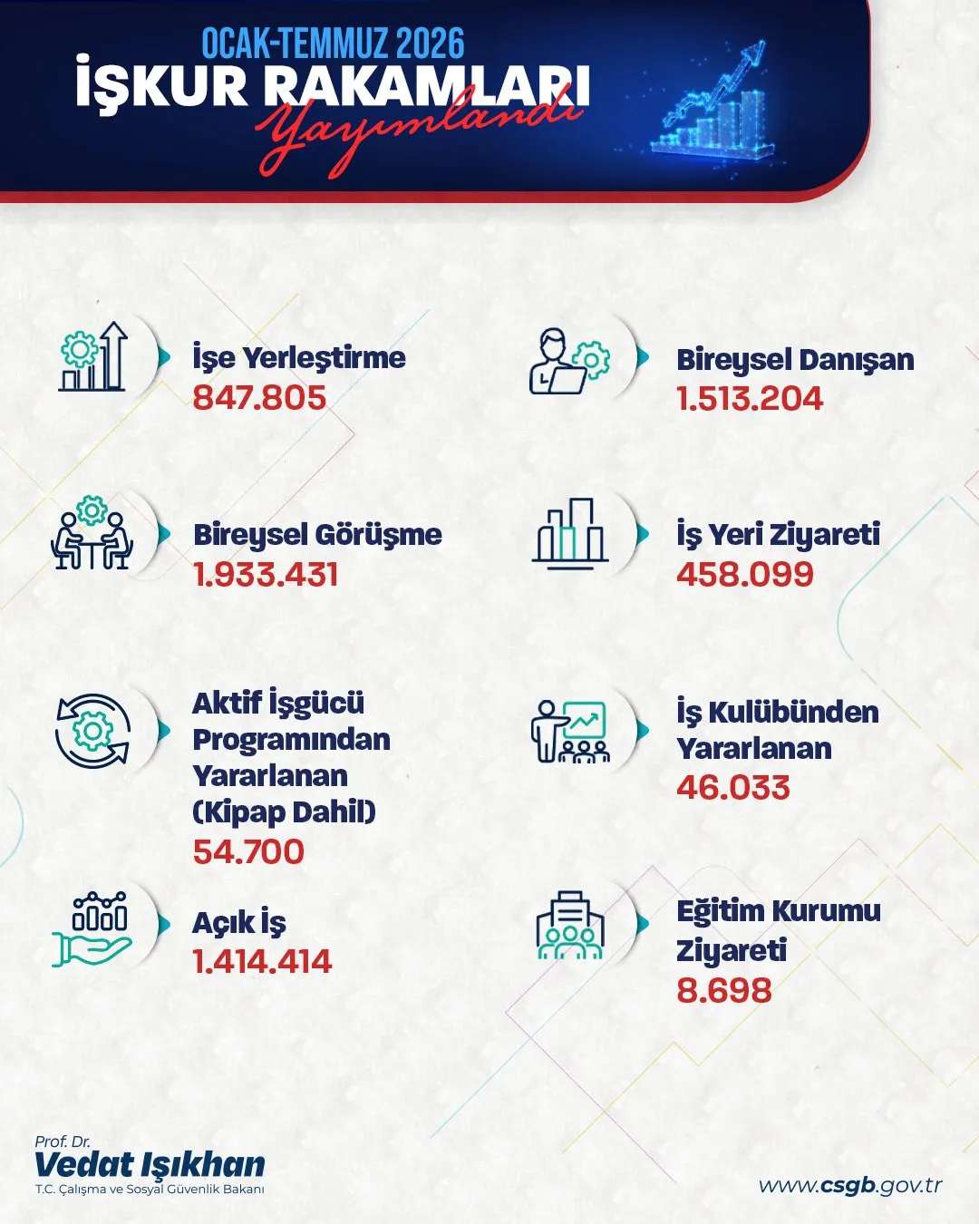 İŞKUR üzerinden 848 bin kişi yeni işine kavuştu