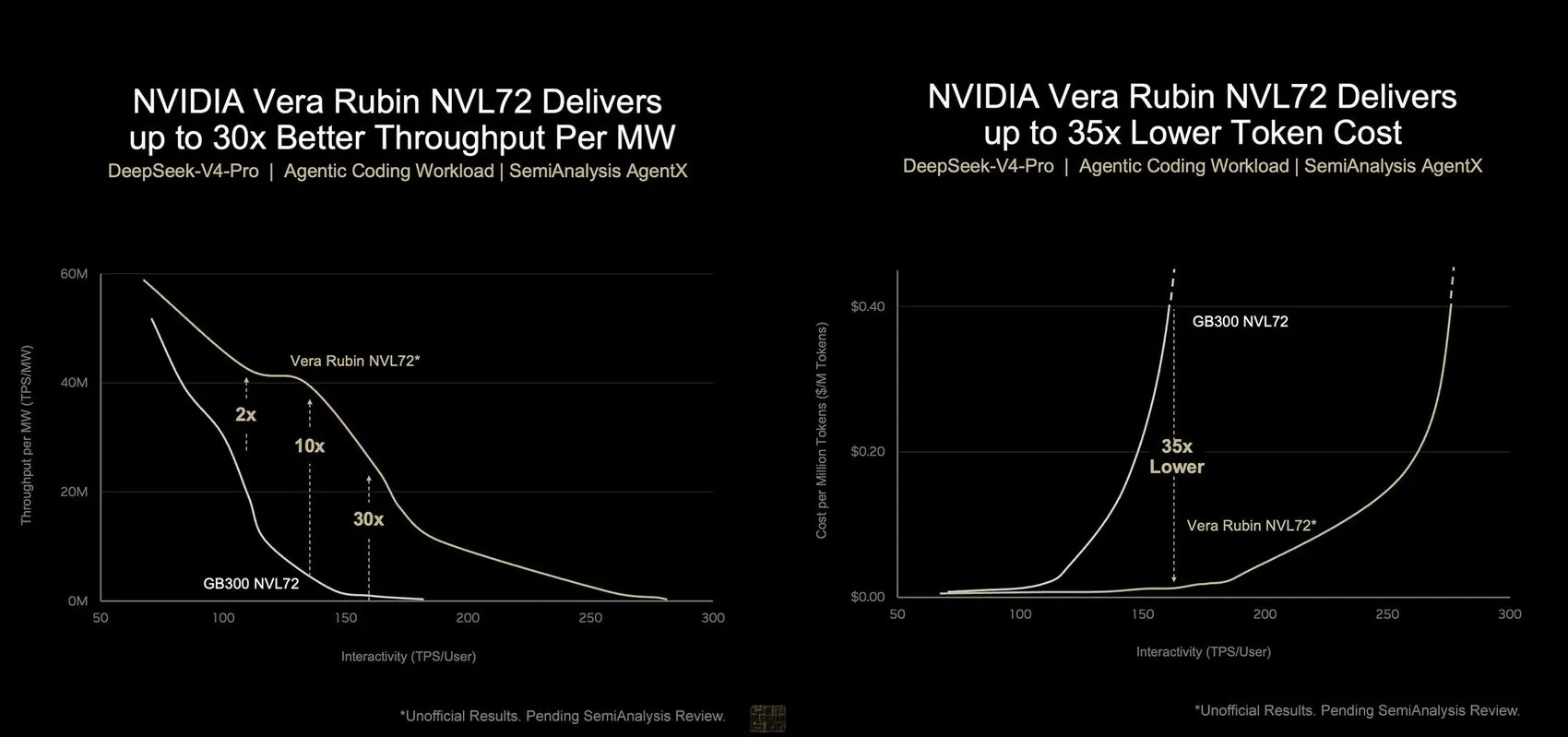 Nvidia Vera Rubin, Blackwell'e fark attı: 30 kat daha güçlü