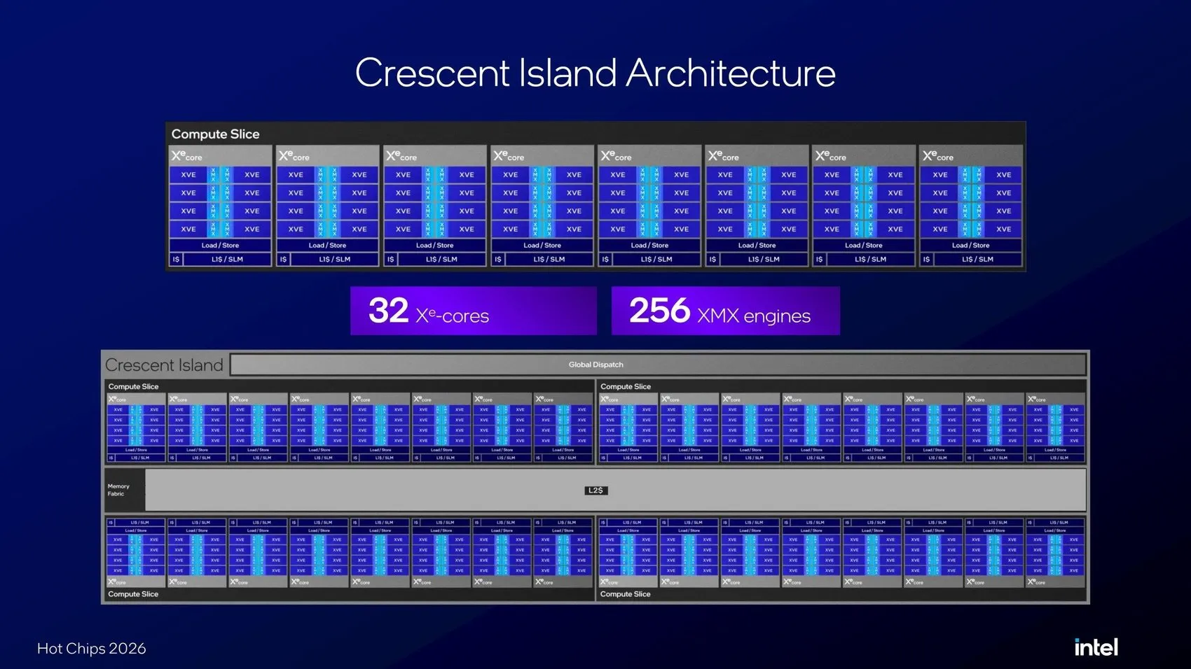 Intel, AI hızlandırıcısı ve yeni Xe3P mimarisini detaylandırdı