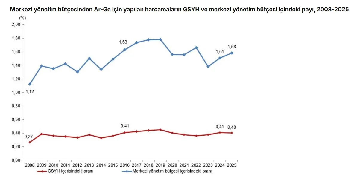 Türkiye'nin Ar-Ge bütçesi 2026 yılında artıyor