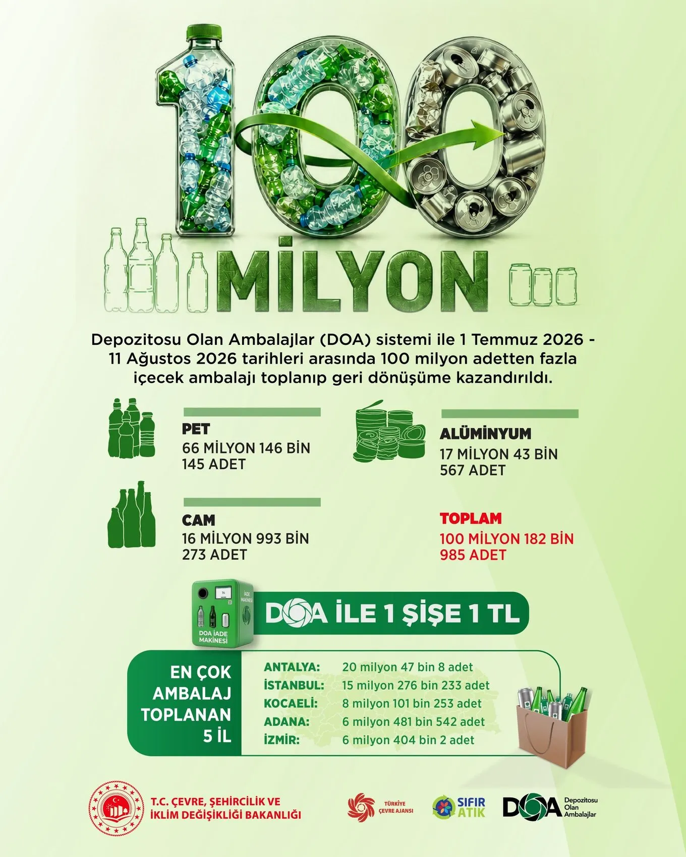 Depozito sisteminde 100 milyon barajı aşıldı