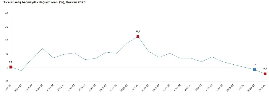 Haziran ayında şirketlerin ciroları yıllık bazda yüzde 25,8 yükseldi
