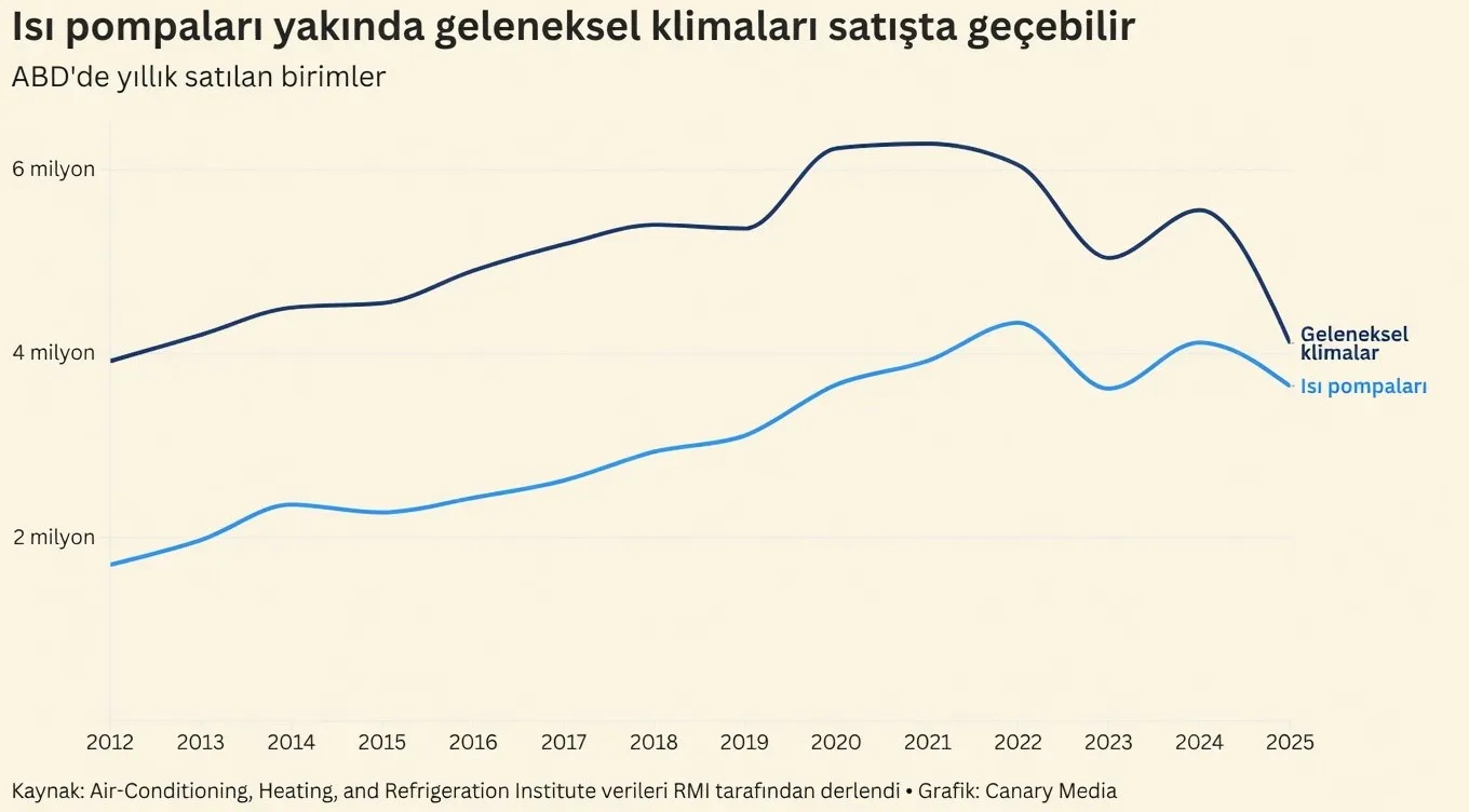 ABD'de ısı pompası satışları klimaları yakında geçebilir