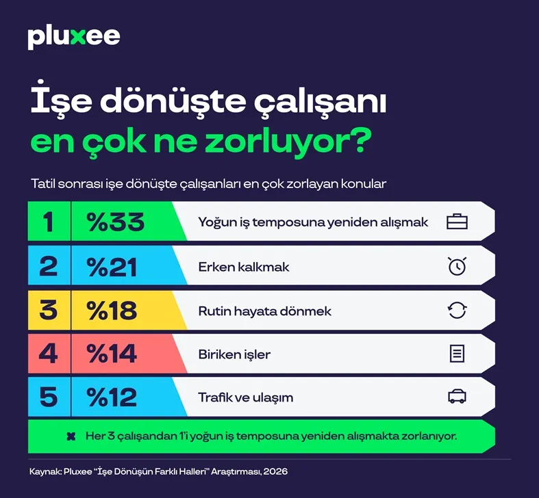 Tatil Dönüşü Sendromu Gerçek mi? Çalışanların Beklentisi ile İşverenlerin Sunduğu Destek Arasında Büyük Uçurum