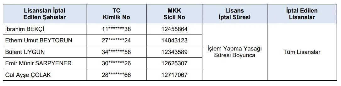 Borsada manipülasyon operasyonu: SPK'dan 11 isme ağır yaptırım